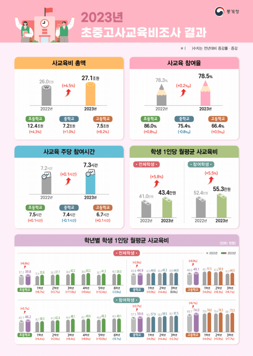 2023년 초중고사교육비조사 요약