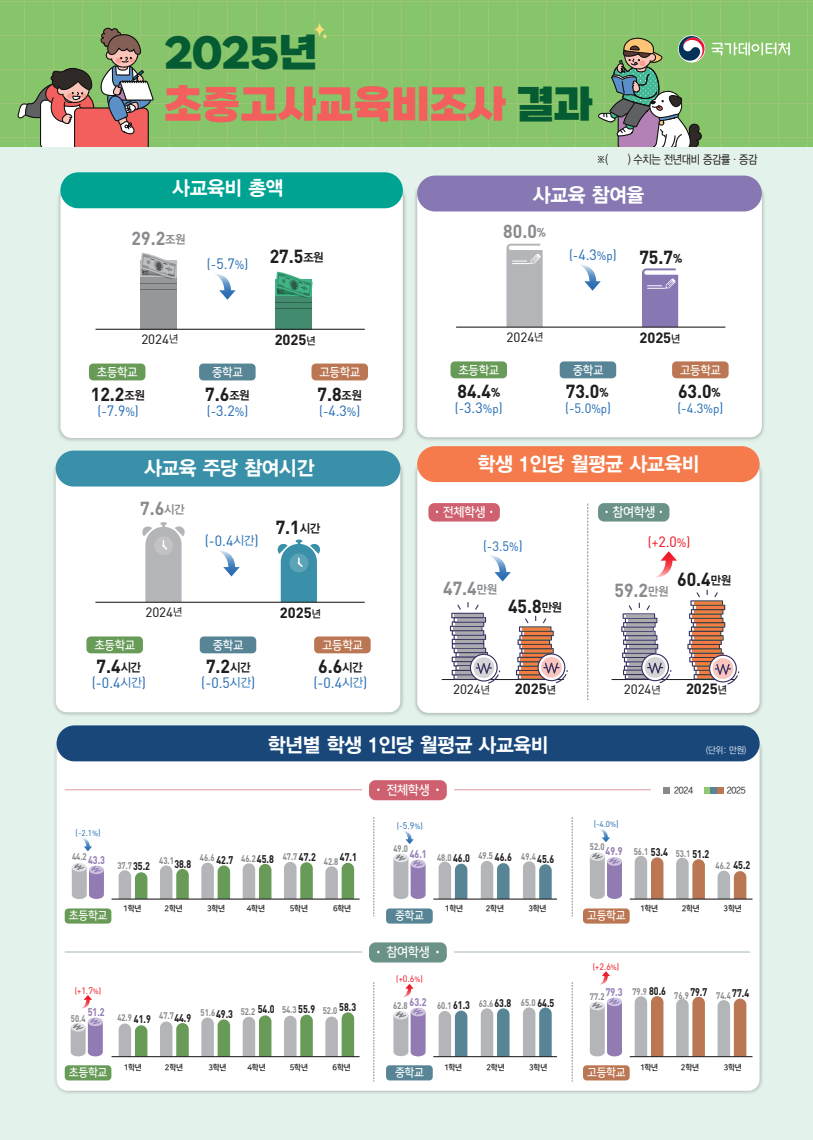 2025년 초중고사교육비조사 요약